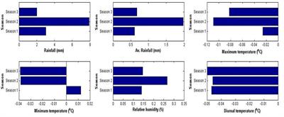 Climate change scenarios, their impacts and implications on Indian cardamom-coffee hot spots; one of the two in the world